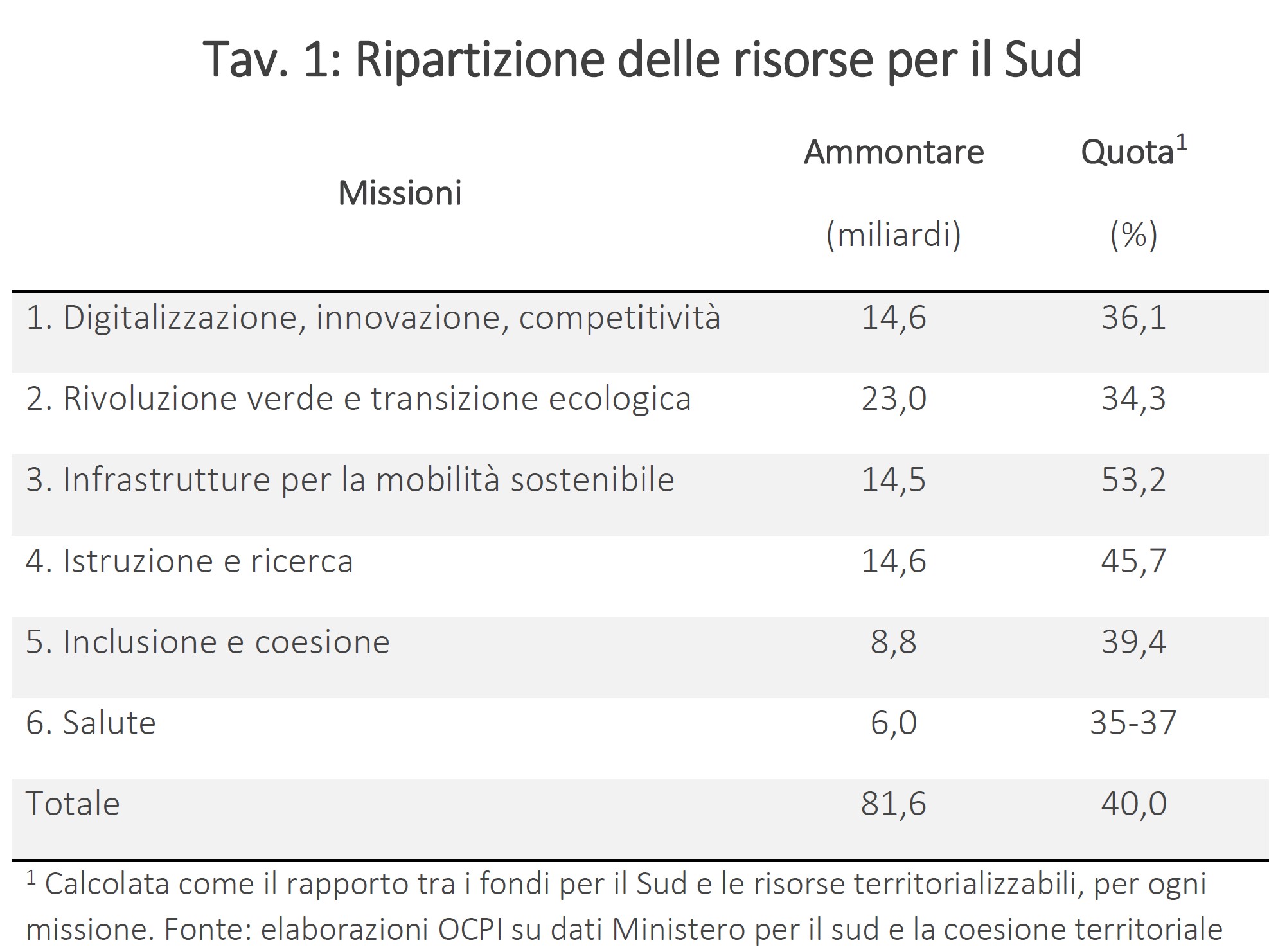 Ripartizione delle risorse per il Sud